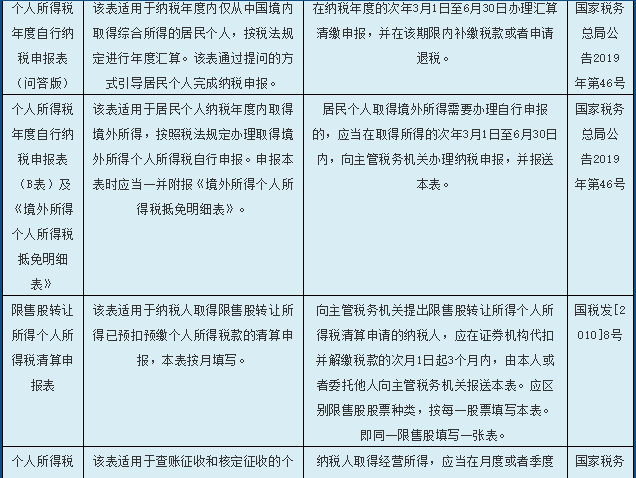 一份個(gè)人所得稅申報(bào)表使用指南