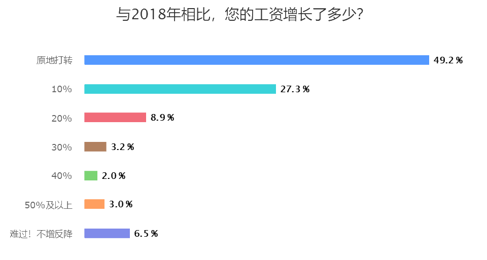 與2018年相比，您的工資增長了多少？