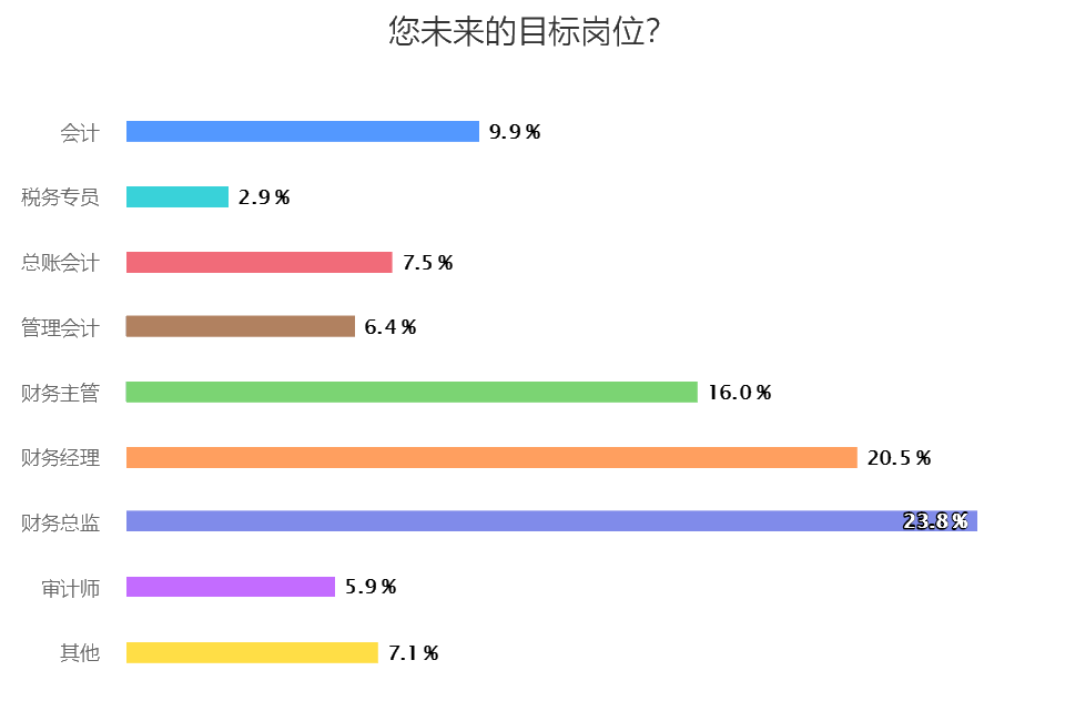 您未來的目標崗位？