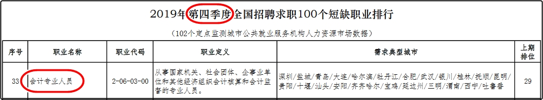 【官方】前100緊缺型職位  排行33？初級(jí)會(huì)計(jì)你確定不考嗎？