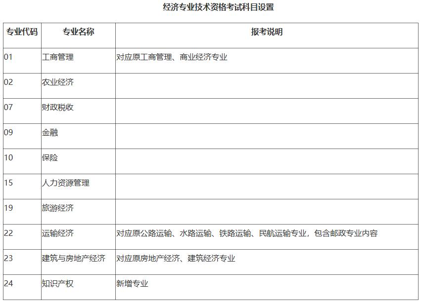 經濟師考試專業(yè)設置