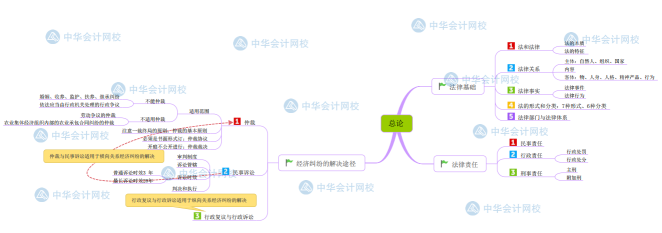 【新版】初級會計《經(jīng)濟法基礎(chǔ)》思維導(dǎo)圖第一章 總論