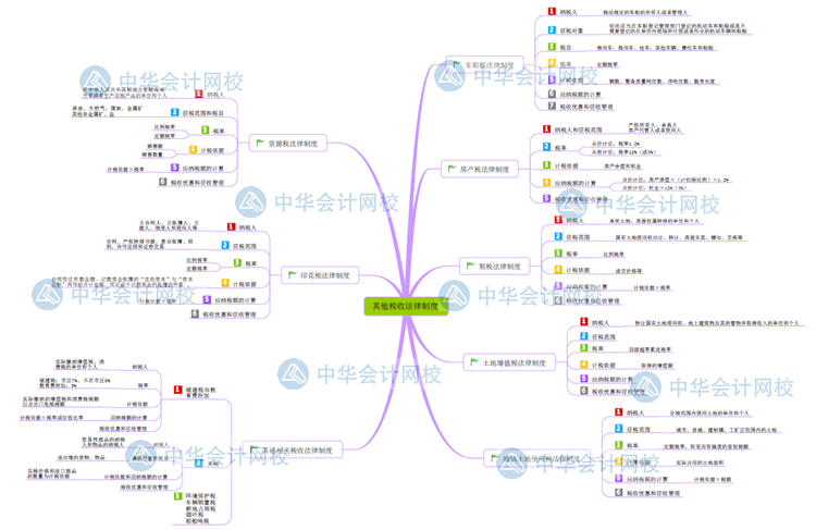 經(jīng)濟法基礎思維導圖第六章