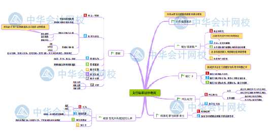 【新版】初級會計《經(jīng)濟法基礎》思維導圖第三章