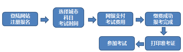 期貨從業(yè)報(bào)名流程