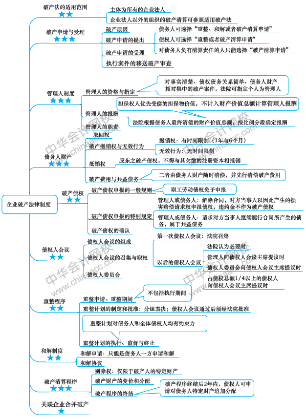 注冊會計師經(jīng)濟法思維導(dǎo)圖