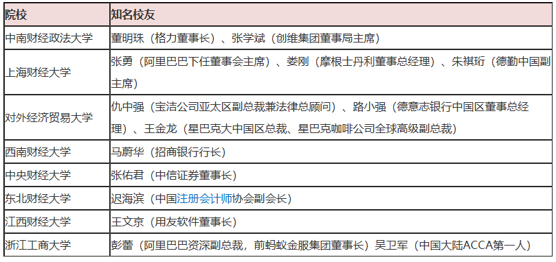 公布啦！中國十大財經(jīng)類高校（2020年最新版）