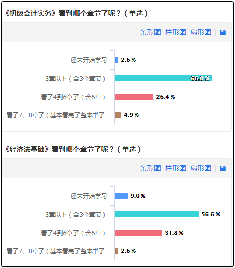 備考初級會計的路上 你是“突出”的那類人嗎？