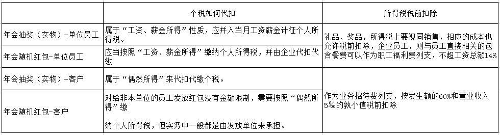 過(guò)年啦！年會(huì)、年貨、年終獎(jiǎng)...怎么處理會(huì)計(jì)統(tǒng)統(tǒng)要清楚??！ 