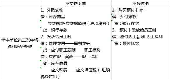 過(guò)年啦！年會(huì)、年貨、年終獎(jiǎng)...怎么處理會(huì)計(jì)統(tǒng)統(tǒng)要清楚啊！ 