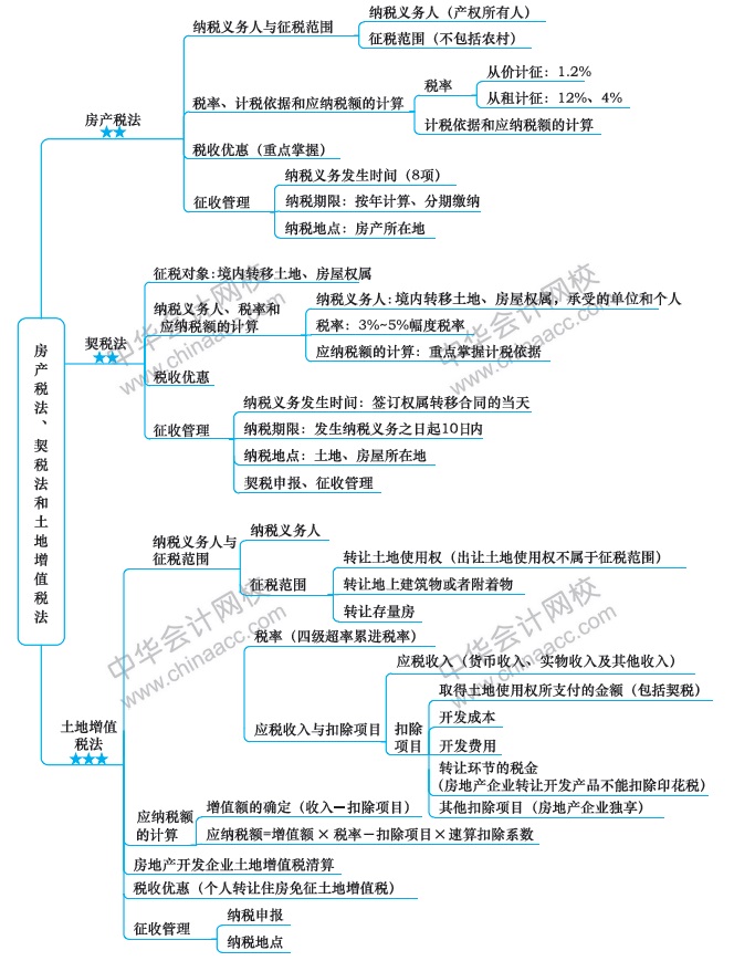 房產(chǎn)稅法、契稅法和土地增值稅法