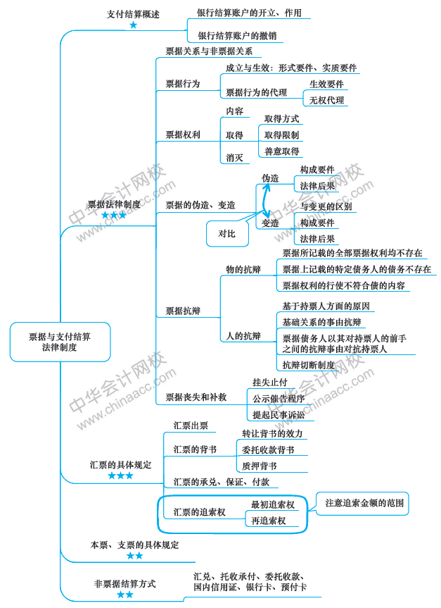 票據(jù)與支付結算法律制度