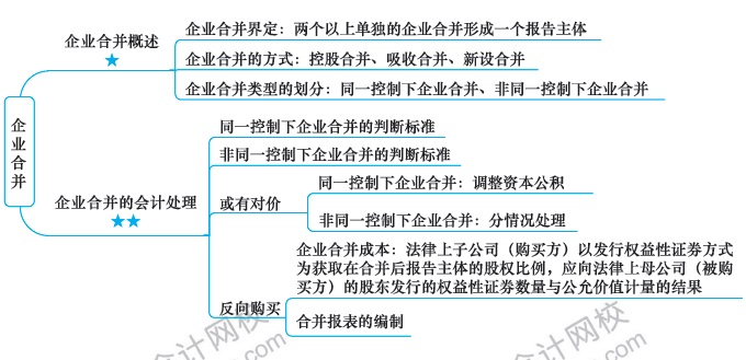 注會(huì)會(huì)計(jì)預(yù)習(xí)周計(jì)劃：第十六周計(jì)劃表來(lái)啦！快來(lái)看！