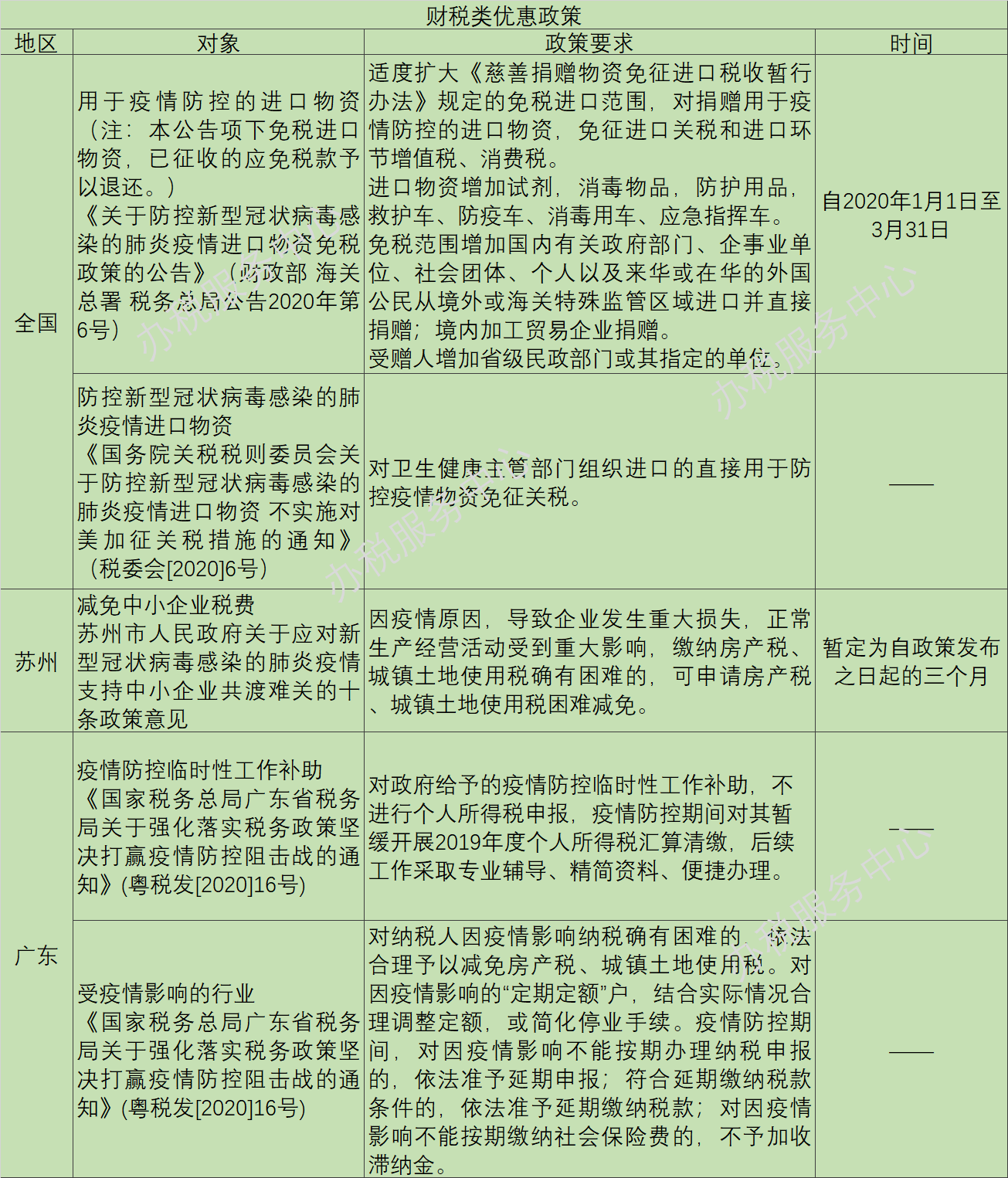 疫情陰霾下，這些稅收優(yōu)惠、政府補助等政策早知道！