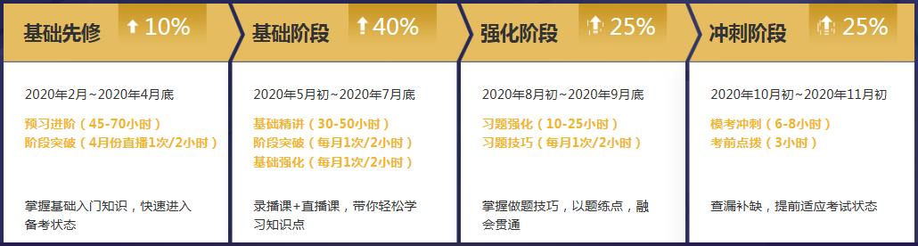 4大階段漸進式授課