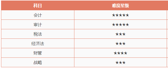 CPA考試哪一科最難？哪一科最簡(jiǎn)單？