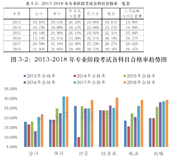 CPA考試哪一科最難？哪一科最簡(jiǎn)單？