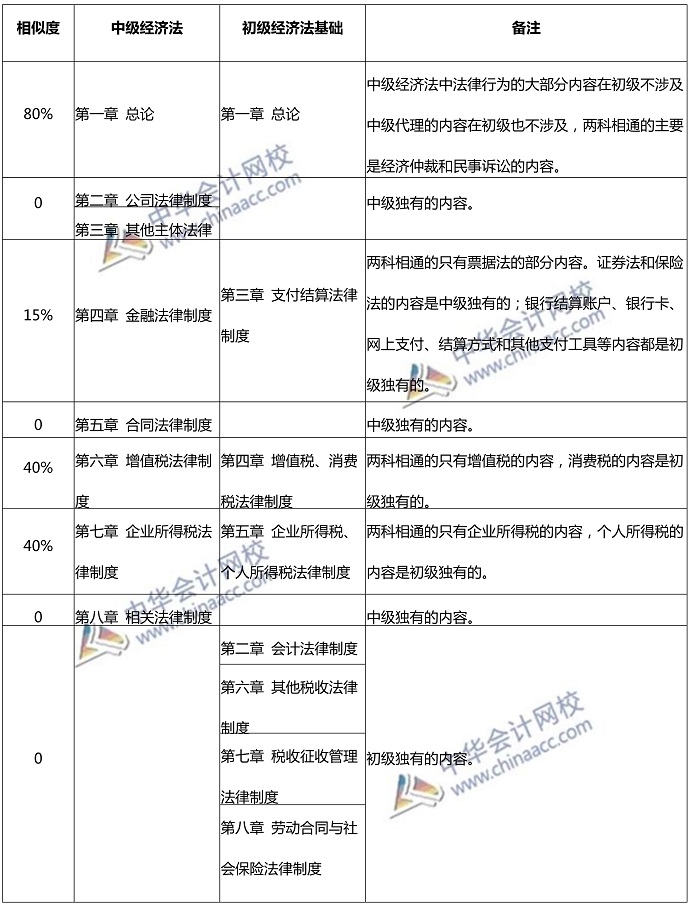  沒有初級會計證 能考中級嗎？