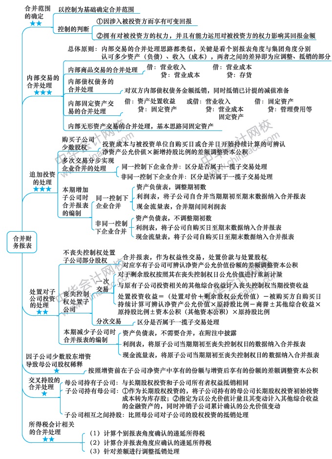 注會(huì)《會(huì)計(jì)》預(yù)習(xí)：第17周計(jì)劃表來(lái)啦?。?.10-2.16）