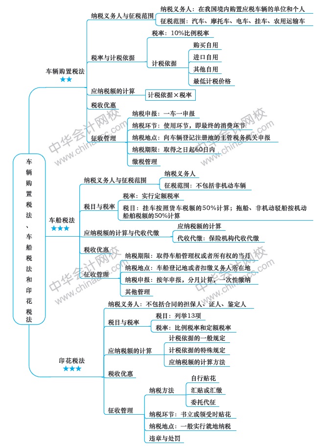 注會(huì)稅法第十一章思維導(dǎo)圖