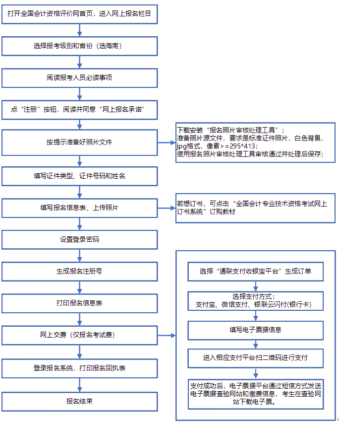 海南2020年高級會計(jì)師報名流程詳情