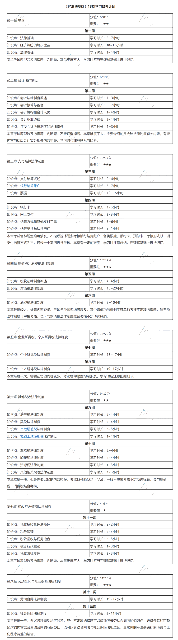 《初級會計實(shí)務(wù)》各章重要知識點(diǎn)及建議學(xué)習(xí)時長