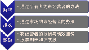 所有者與經(jīng)營者之間利益沖突的協(xié)調(diào)