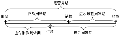 中級(jí)會(huì)計(jì)職稱財(cái)務(wù)管理預(yù)習(xí)知識(shí)：現(xiàn)金周轉(zhuǎn)期