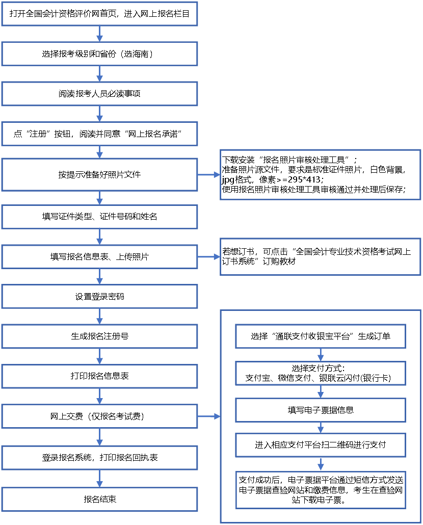 帶你了解海南2020中級會(huì)計(jì)職稱考試網(wǎng)上報(bào)名系統(tǒng)操作流程