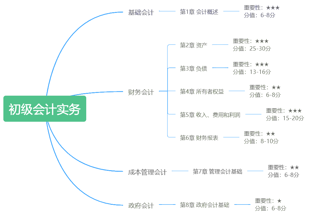 建議收藏！初級(jí)各章思維導(dǎo)圖 涵蓋考試重難點(diǎn)