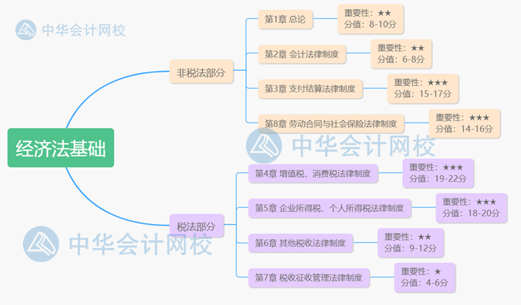 建議收藏！初級(jí)各章思維導(dǎo)圖 涵蓋考試重難點(diǎn)