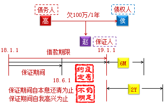 中級會計職稱《經濟法》知識點：保證期間