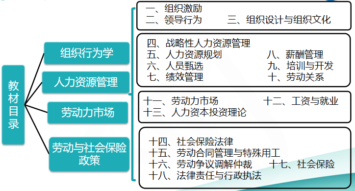 中級經(jīng)濟師人力資源教材框架