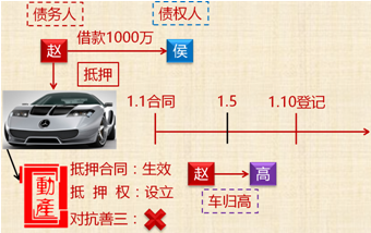 中級(jí)會(huì)計(jì)職稱《經(jīng)濟(jì)法》知識(shí)點(diǎn)：抵押物登記