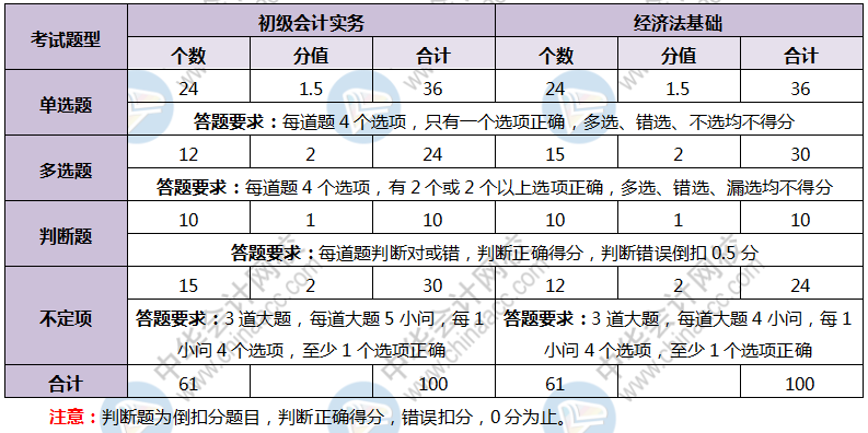 陜西省2020年會計初級職稱考試題型都是什么？