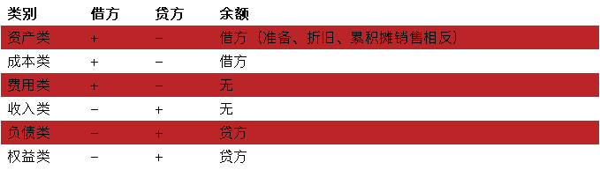 工資計提和發(fā)放的會計分錄