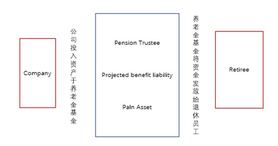 【USCPA免費(fèi)直播】FAR-Pension硬核干貨來咯~