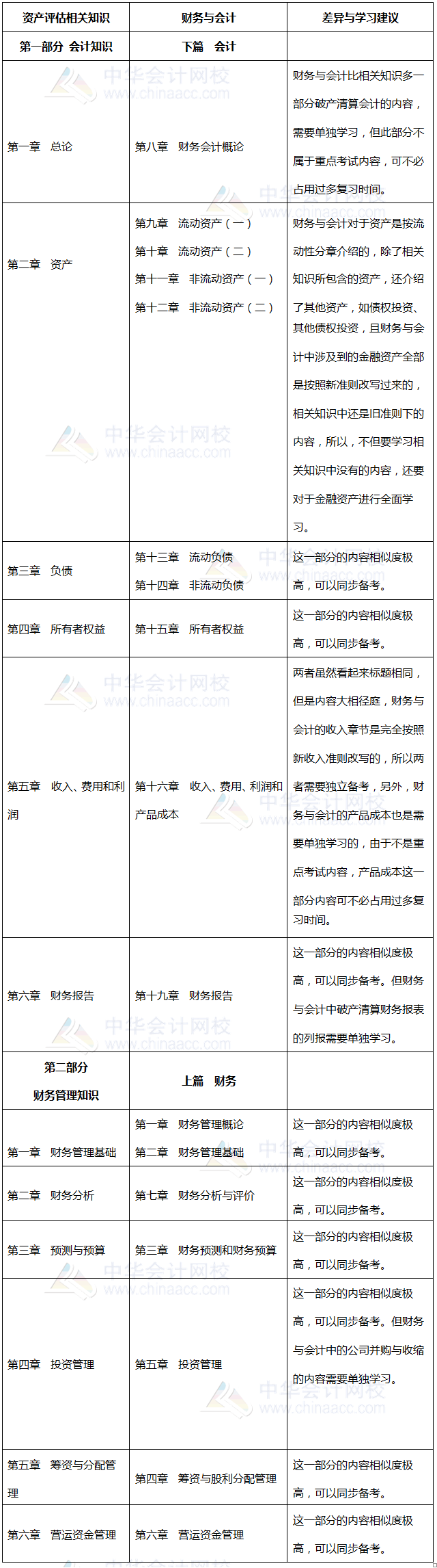 財務與會計、資產評估相關知識