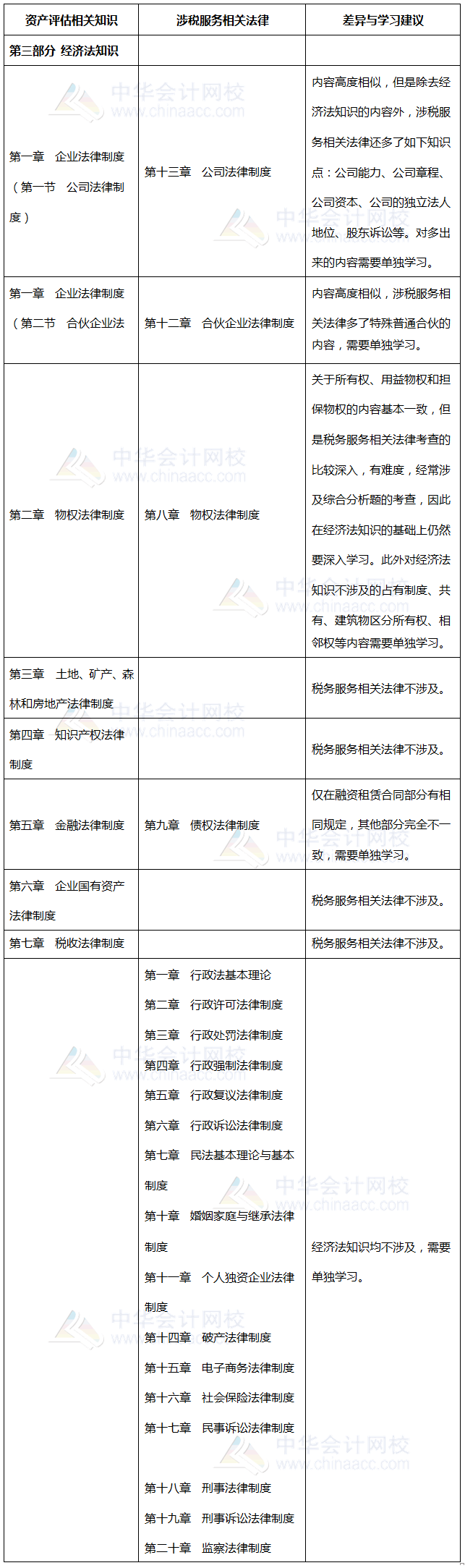 涉稅相關法律、資產評估相關知識