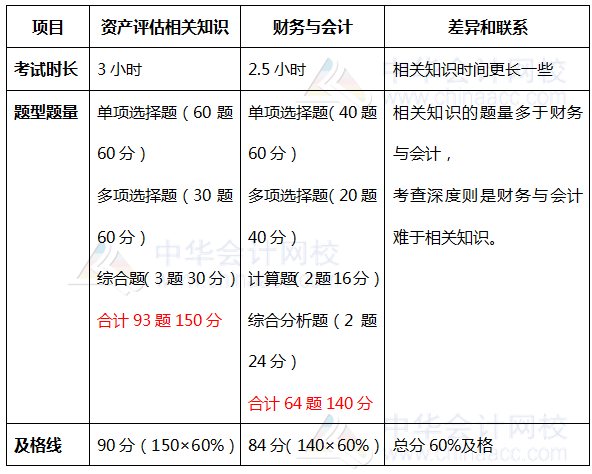 財務與會計相關知識題型題量對比