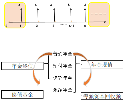 中級(jí)會(huì)計(jì)師《財(cái)務(wù)管理》知識(shí)點(diǎn)：年金的概念和種類