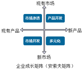 2020高級會計師知識點：密集型戰(zhàn)略