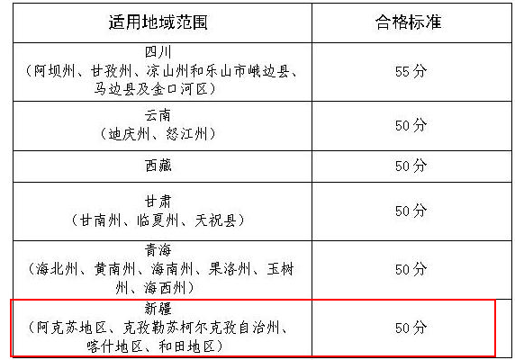 2019年新疆部分地區(qū)高級(jí)會(huì)計(jì)師考試成績(jī)合格標(biāo)準(zhǔn)為50分