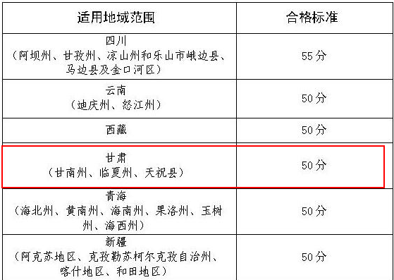 甘肅部分地區(qū)2019年高級會計(jì)師考試合格標(biāo)準(zhǔn)為50分