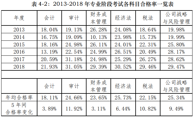 用官方數(shù)據(jù)說(shuō)話——關(guān)于注會(huì)通過(guò)率的那點(diǎn)事