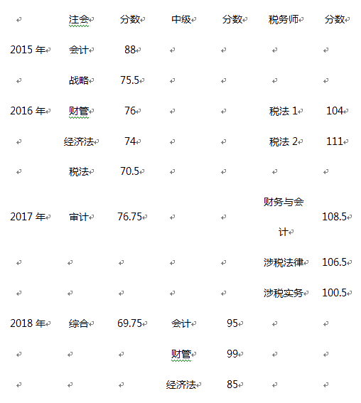 中級(jí)學(xué)習(xí)方法：非財(cái)會(huì)專業(yè)出身僅畢業(yè)4年便登頂會(huì)計(jì)領(lǐng)峰！