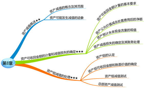 中級(jí)會(huì)計(jì)師中級(jí)會(huì)計(jì)實(shí)務(wù)知識(shí)點(diǎn)：資產(chǎn)減值
