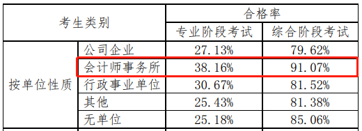 用中注協(xié)數(shù)據(jù)說(shuō)話——注會(huì)不同人群通過(guò)率分析