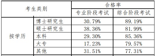 用中注協(xié)數(shù)據(jù)說(shuō)話——注會(huì)不同人群通過(guò)率分析