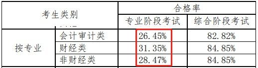 用中注協(xié)數(shù)據(jù)說(shuō)話——注會(huì)不同人群通過(guò)率分析